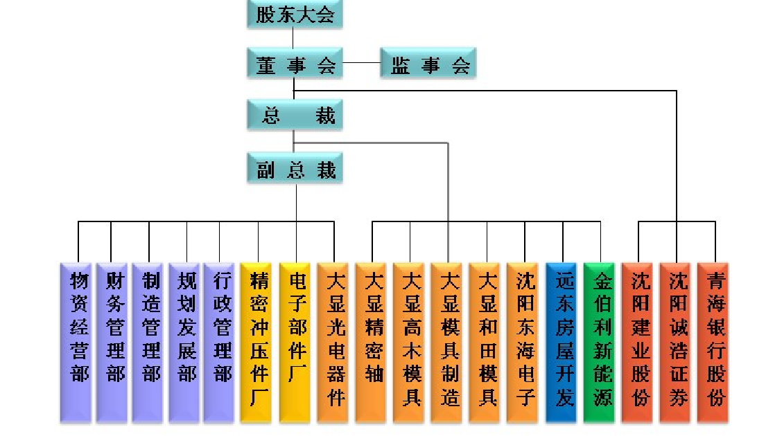 大连控股股吧,大连双迪这个公司怎么样