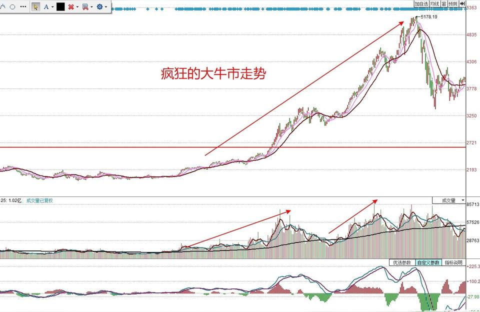 股神无招,每个散户都觉得自己是股神呢