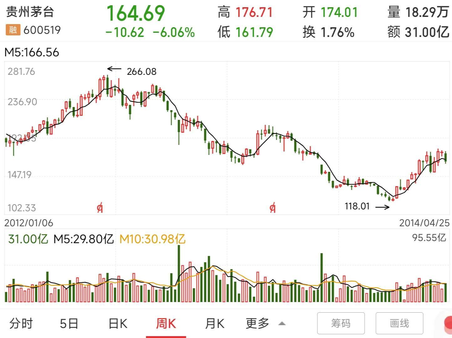51炒股（1万本金如何长到100万）