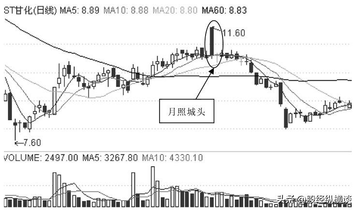st甘化,9月5日A股的走势会如何